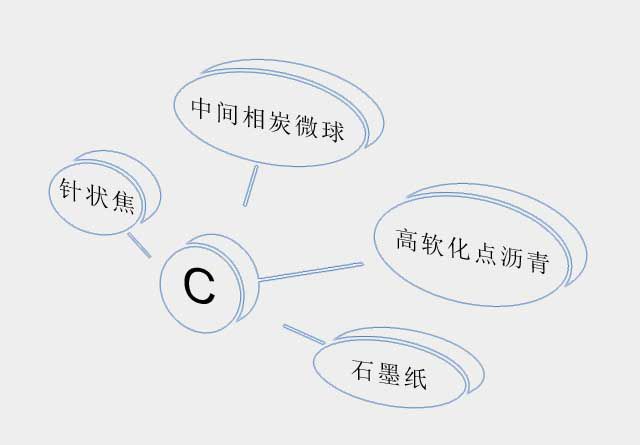 高級碳材料領域