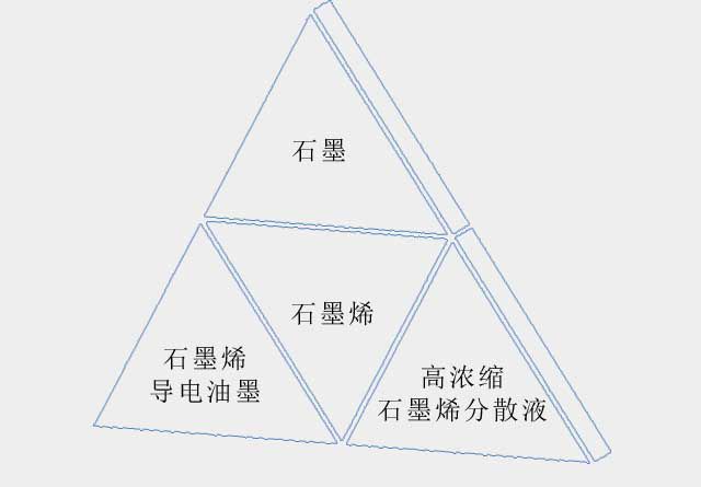 新材料領域